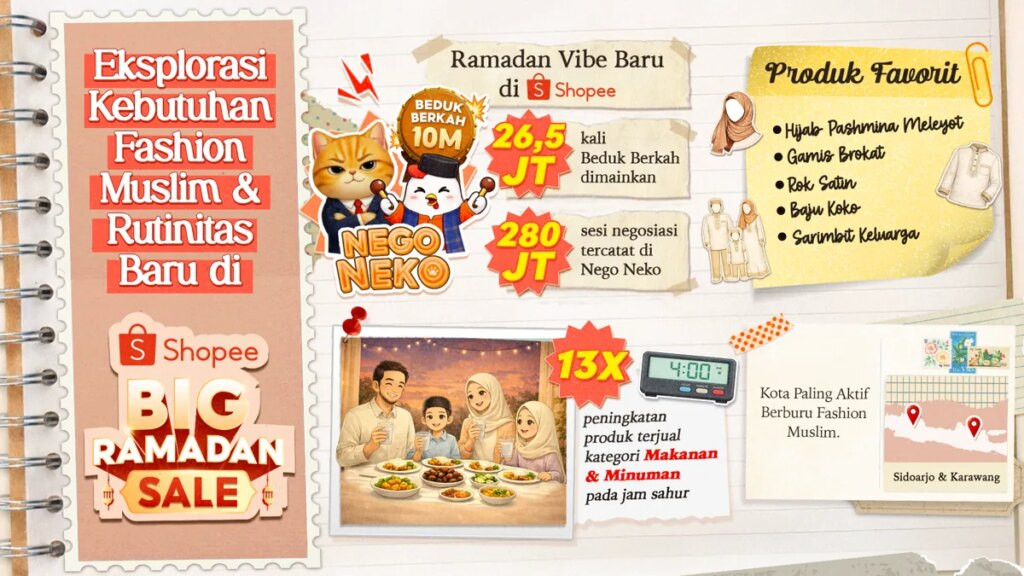 Rekor Baru Shopee Ramadan 2026: Dari 'NegoNeko' AI hingga Meledaknya Transaksi Waktu Sahur