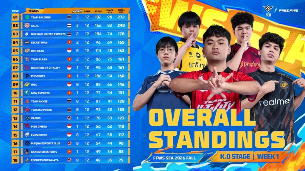 Tim Indonesia Berjuang di FFWS SEA 2026 Fall: RRQ Kazu Stabil, EVOS Divine Tertahan di Papan Bawah