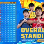 Tim Indonesia Berjuang di FFWS SEA 2026 Fall: RRQ Kazu Stabil, EVOS Divine Tertahan di Papan Bawah
