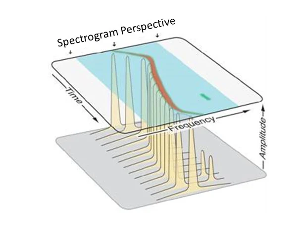 Rahasia Teknologi Shazam: Mengenali Lagu Tanpa Bantuan AI 2 Spectrograms show spectral activity over time with amplitude indicated by color